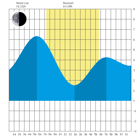 Empire tide chart for Monday, February 9, 2026