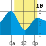 Empire tide chart for Tuesday, March 10, 2026