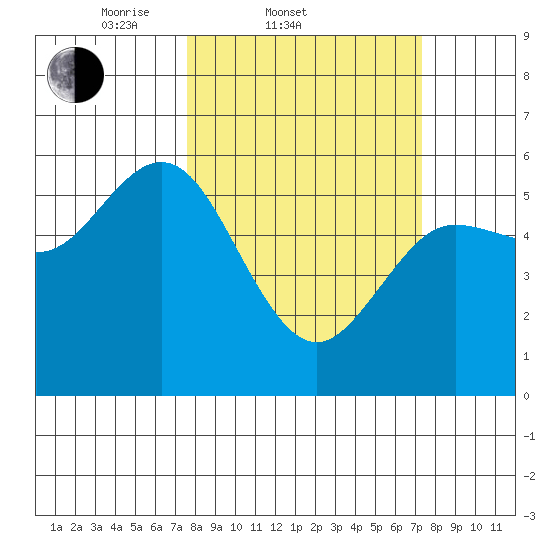 Empire tide chart for Wednesday, March 11, 2026