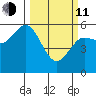 Empire tide chart for Wednesday, March 11, 2026