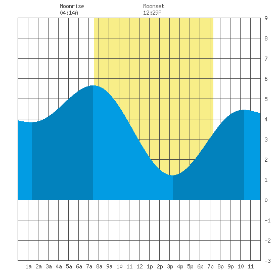 Empire tide chart for Thursday, March 12, 2026