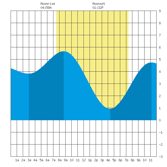 Empire tide chart for Friday, March 13, 2026