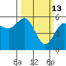 Empire tide chart for Friday, March 13, 2026