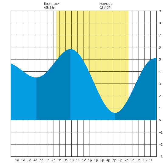 Empire tide chart for Saturday, March 14, 2026