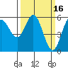 Empire tide chart for Monday, March 16, 2026