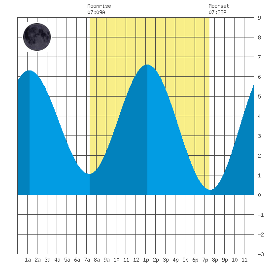 Empire tide chart for Wednesday, March 18, 2026