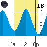 Empire tide chart for Wednesday, March 18, 2026