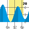 Empire tide chart for Friday, March 20, 2026