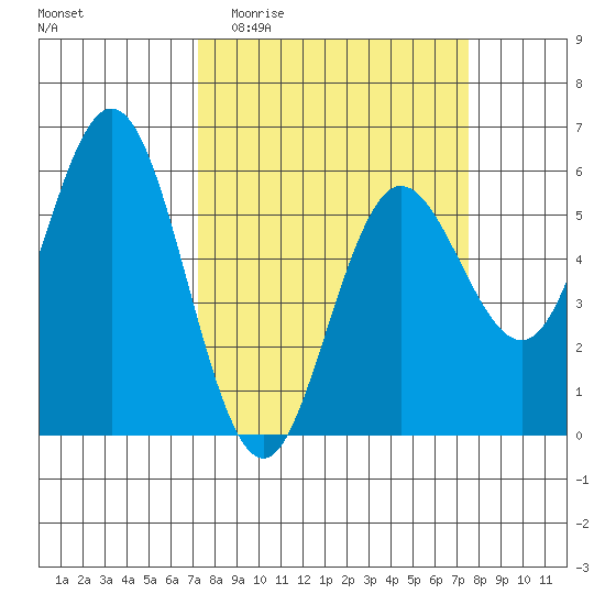 Empire tide chart for Sunday, March 22, 2026