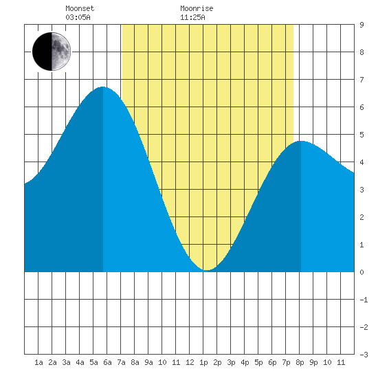Empire tide chart for Wednesday, March 25, 2026