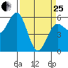 Empire tide chart for Wednesday, March 25, 2026