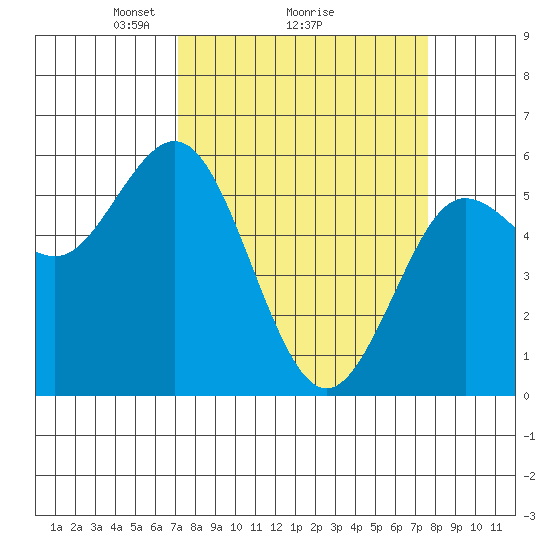Empire tide chart for Thursday, March 26, 2026
