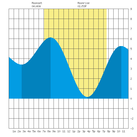 Empire tide chart for Friday, March 27, 2026