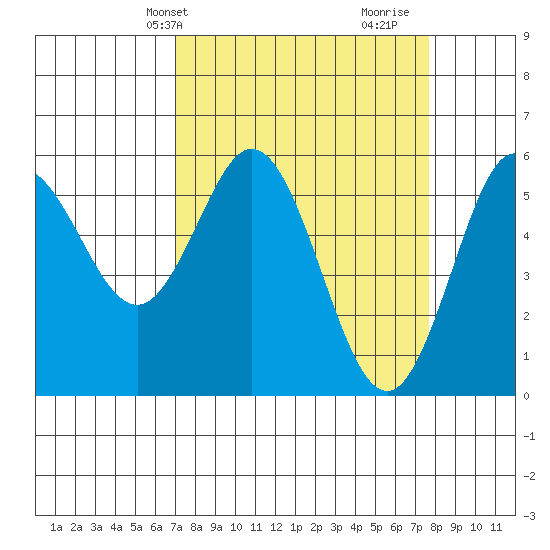 Empire tide chart for Sunday, March 29, 2026