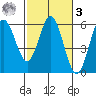 Empire tide chart for Tuesday, March 3, 2026