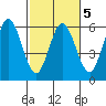 Empire tide chart for Thursday, March 5, 2026