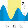 Empire tide chart for Saturday, March 7, 2026