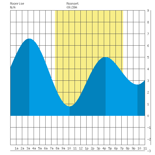 Empire tide chart for Sunday, March 8, 2026