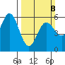 Empire tide chart for Sunday, March 8, 2026
