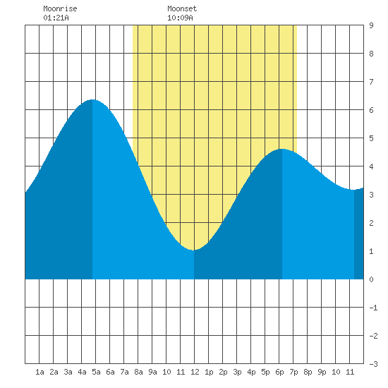 Empire tide chart for Monday, March 9, 2026