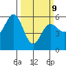 Empire tide chart for Monday, March 9, 2026