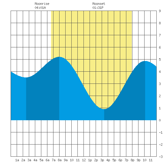 Empire tide chart for Saturday, April 11, 2026