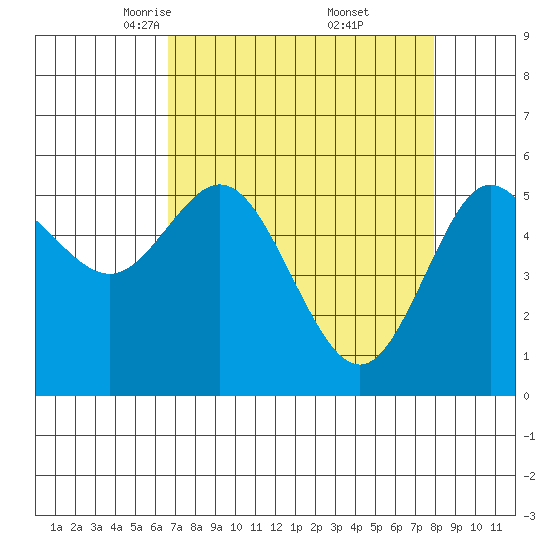 Empire tide chart for Sunday, April 12, 2026