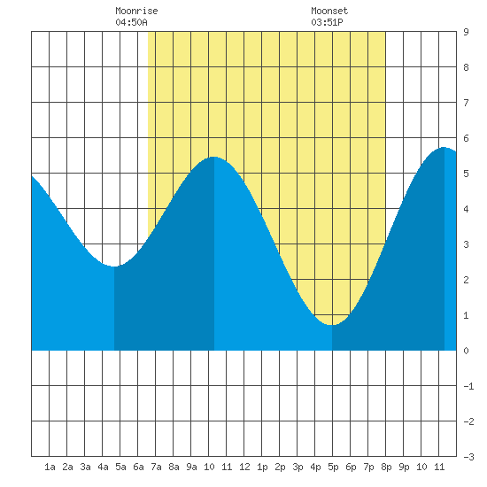 Empire tide chart for Monday, April 13, 2026