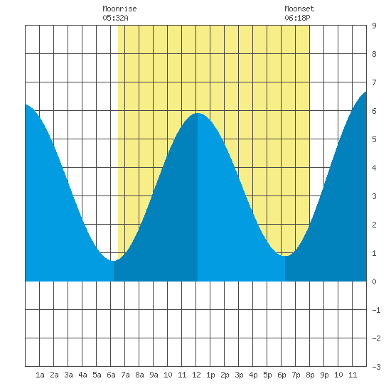 Empire tide chart for Wednesday, April 15, 2026