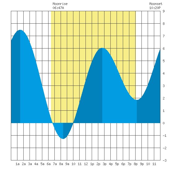 Empire tide chart for Saturday, April 18, 2026