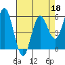 Empire tide chart for Saturday, April 18, 2026