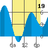 Empire tide chart for Sunday, April 19, 2026
