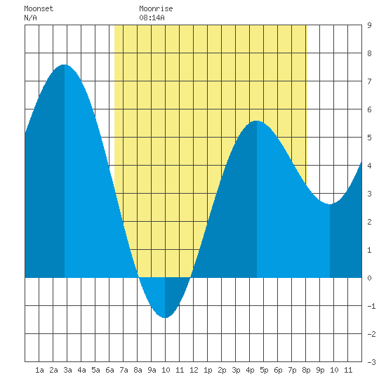 Empire tide chart for Monday, April 20, 2026