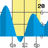 Empire tide chart for Monday, April 20, 2026