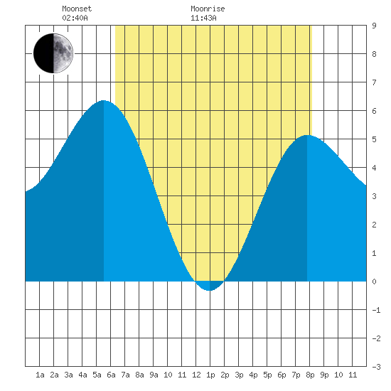 Empire tide chart for Thursday, April 23, 2026