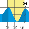 Empire tide chart for Friday, April 24, 2026