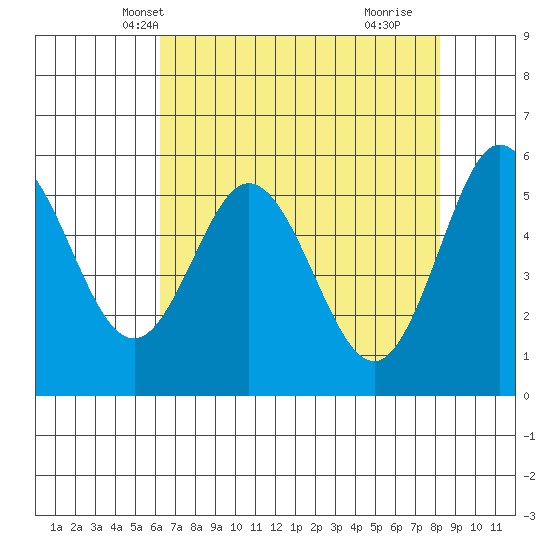 Empire tide chart for Monday, April 27, 2026