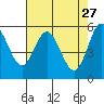 Empire tide chart for Monday, April 27, 2026