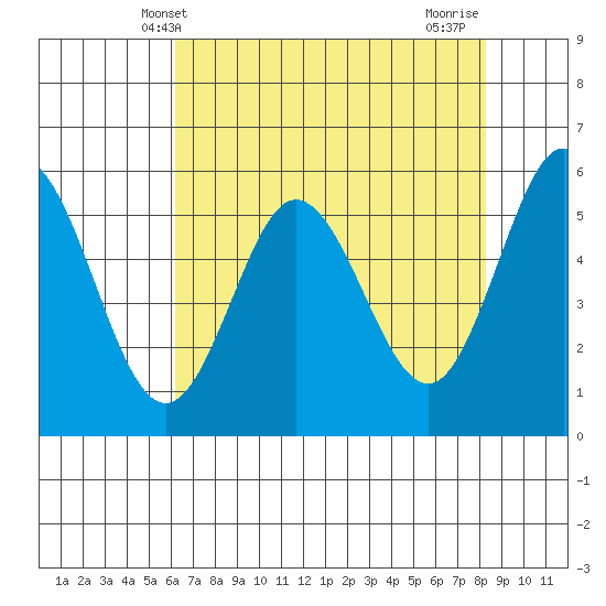 Empire tide chart for Tuesday, April 28, 2026