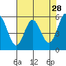 Empire tide chart for Tuesday, April 28, 2026