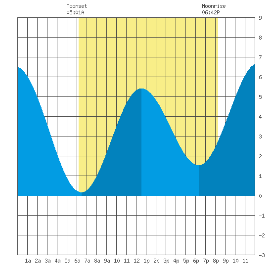 Empire tide chart for Wednesday, April 29, 2026