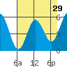 Empire tide chart for Wednesday, April 29, 2026