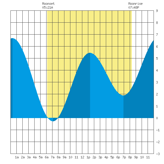 Empire tide chart for Thursday, April 30, 2026