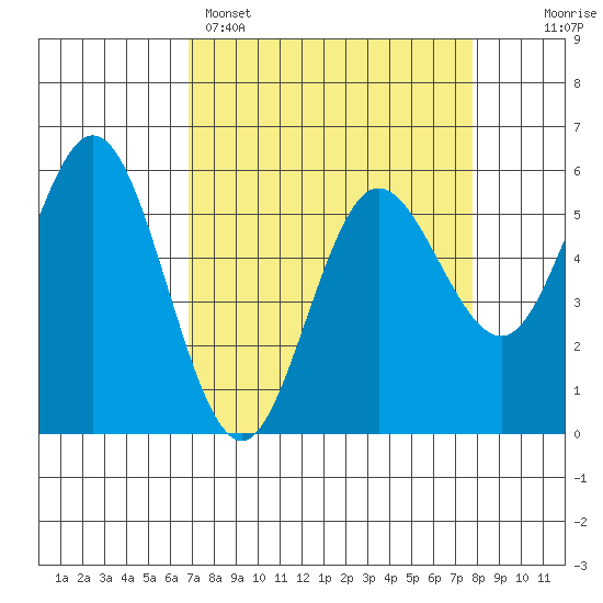 Empire tide chart for Saturday, April 4, 2026