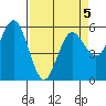 Empire tide chart for Sunday, April 5, 2026