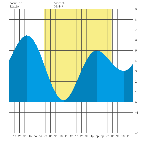 Empire tide chart for Monday, April 6, 2026