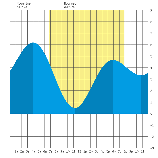 Empire tide chart for Tuesday, April 7, 2026