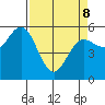 Empire tide chart for Wednesday, April 8, 2026