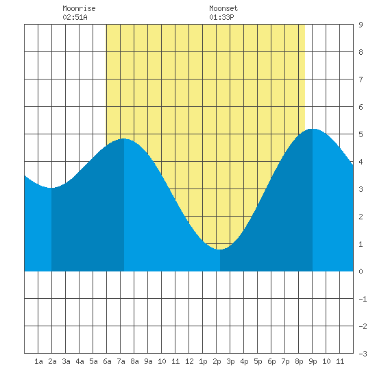 Empire tide chart for Sunday, May 10, 2026