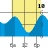 Empire tide chart for Sunday, May 10, 2026